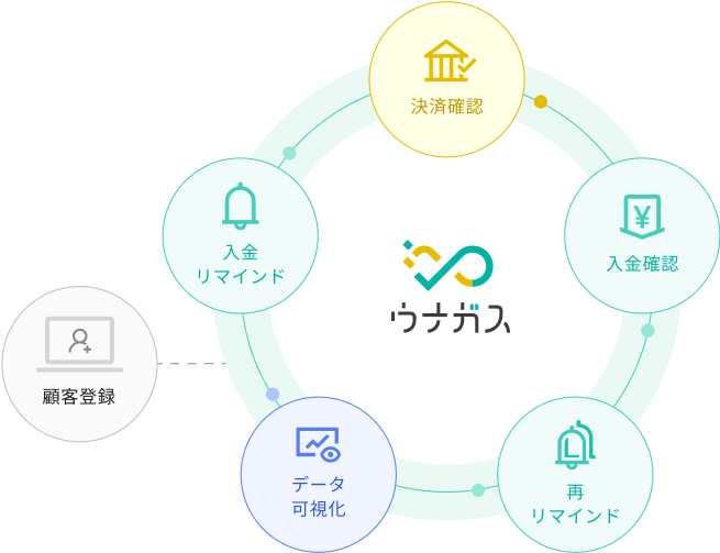 督促にまつわる全ての業務に対応